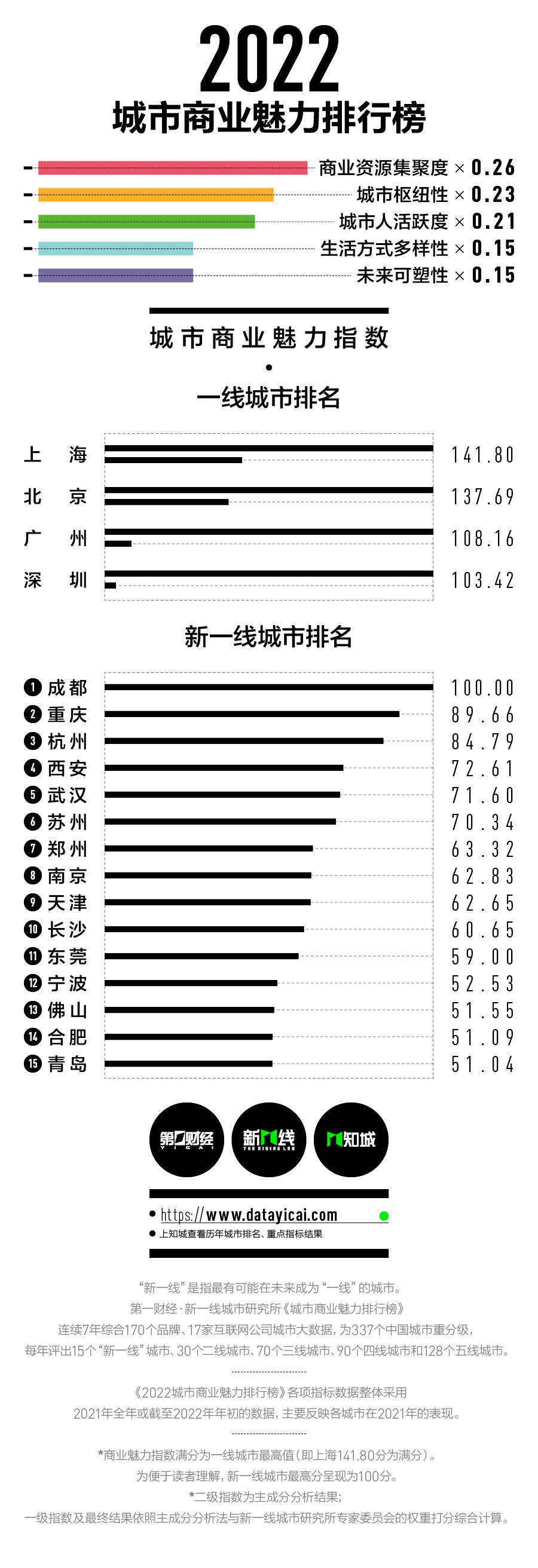 最新！中国1-5线城市最完整名单！