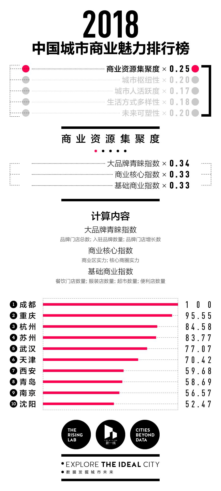 2018中国新一线城市排名发布，成都再度领跑！