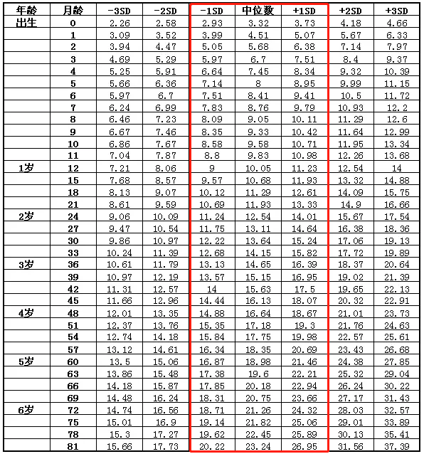 2020年兒童標準體重表出爐！過胖影響發育！ 親子 第6張