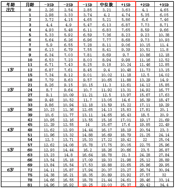 2020年兒童標準體重表出爐！過胖影響發育！ 親子 第7張