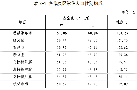 7个旗县区中,常住人口性别比在100至105之间的旗县区有3个,在105至110