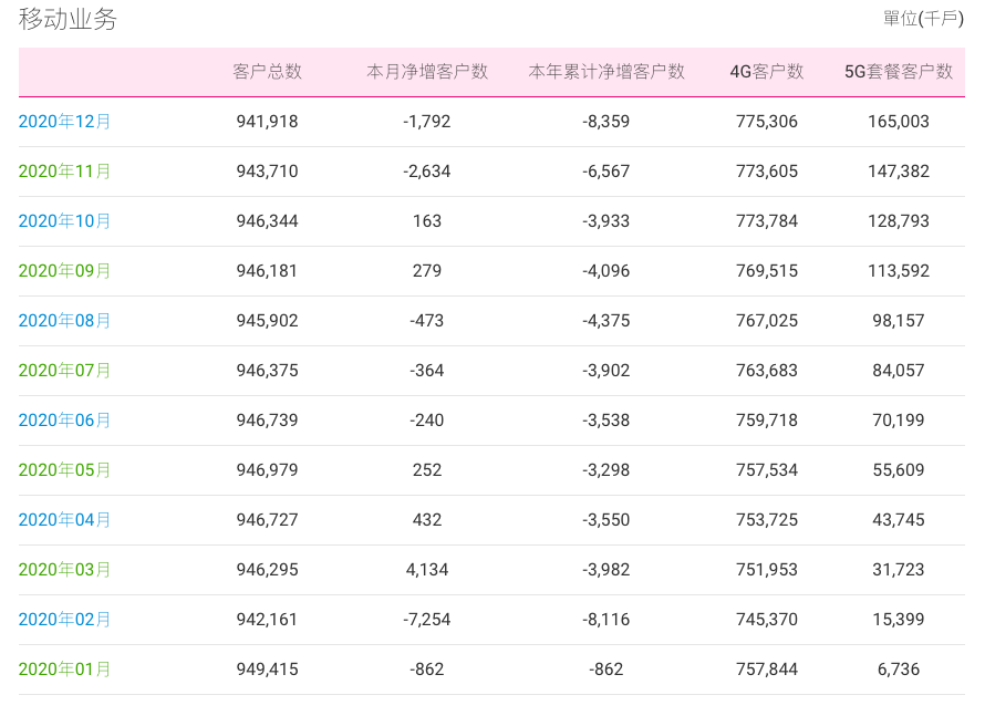 中国移动5G套餐客户达1.65亿,两倍于既定增长目标-微信头条网 中国移动5G套餐客户达1.65亿,两倍于既定增长目标