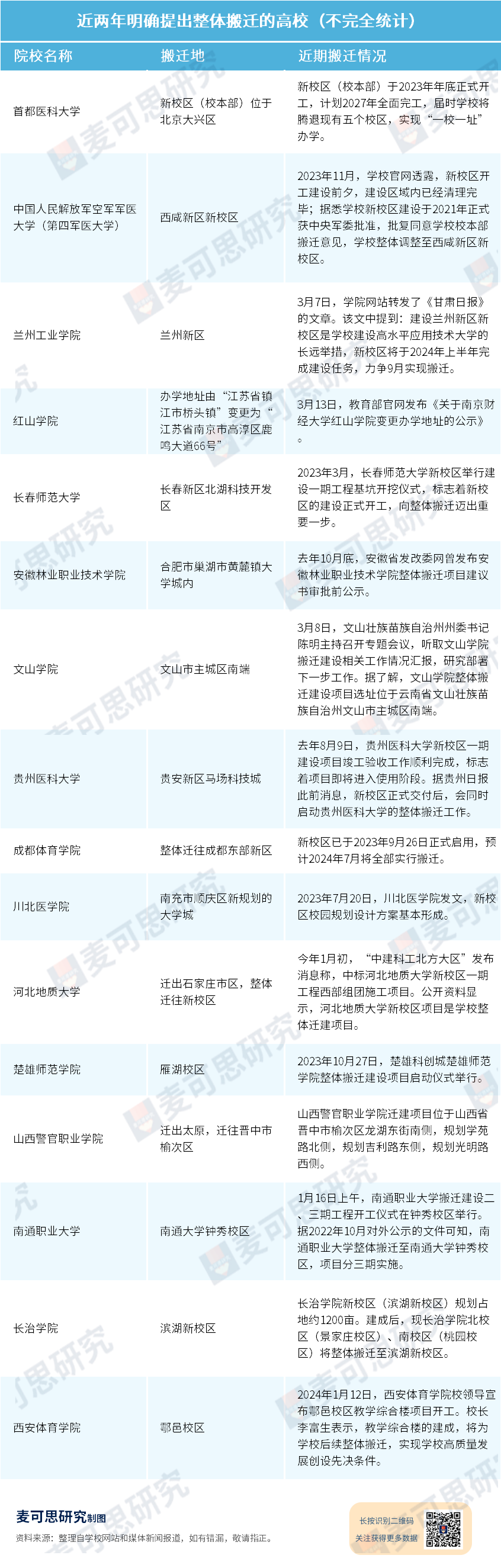 近日,曾有网友询问"长春大学新校区何时会搬迁到中韩示范区".
