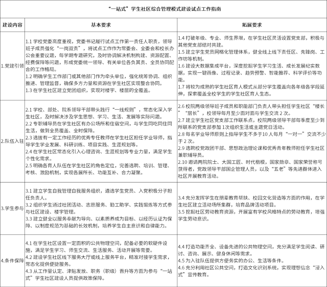 多地要求全省高校全面开展！高校纷纷布局，“一站式”学生社区来袭