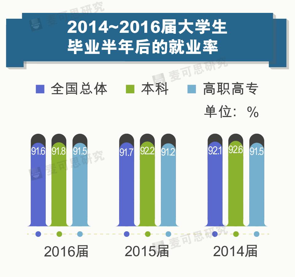 2017年大學生就業率為916平均月入3988元