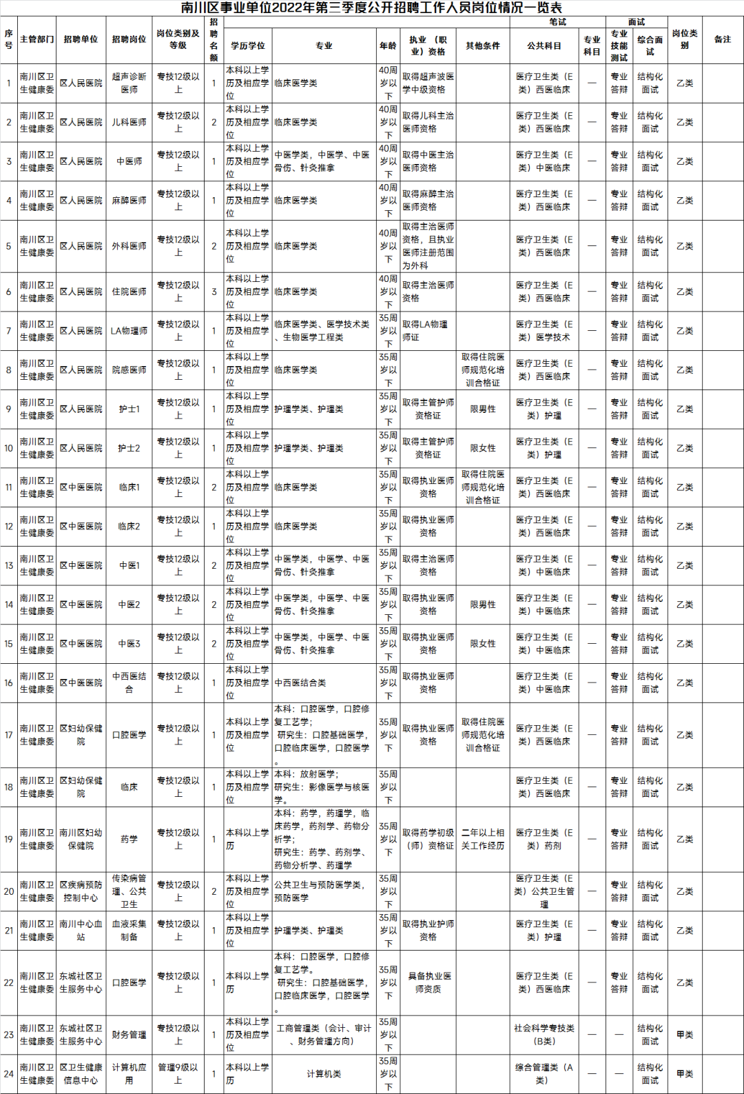 南川妇幼保健院怎么样【编制33名】南川区人民医院、中医医院、妇幼保健院、疾控中心、中心血站、社区卫生服务中心_https://www.jmylbn.com_新闻资讯_第13张