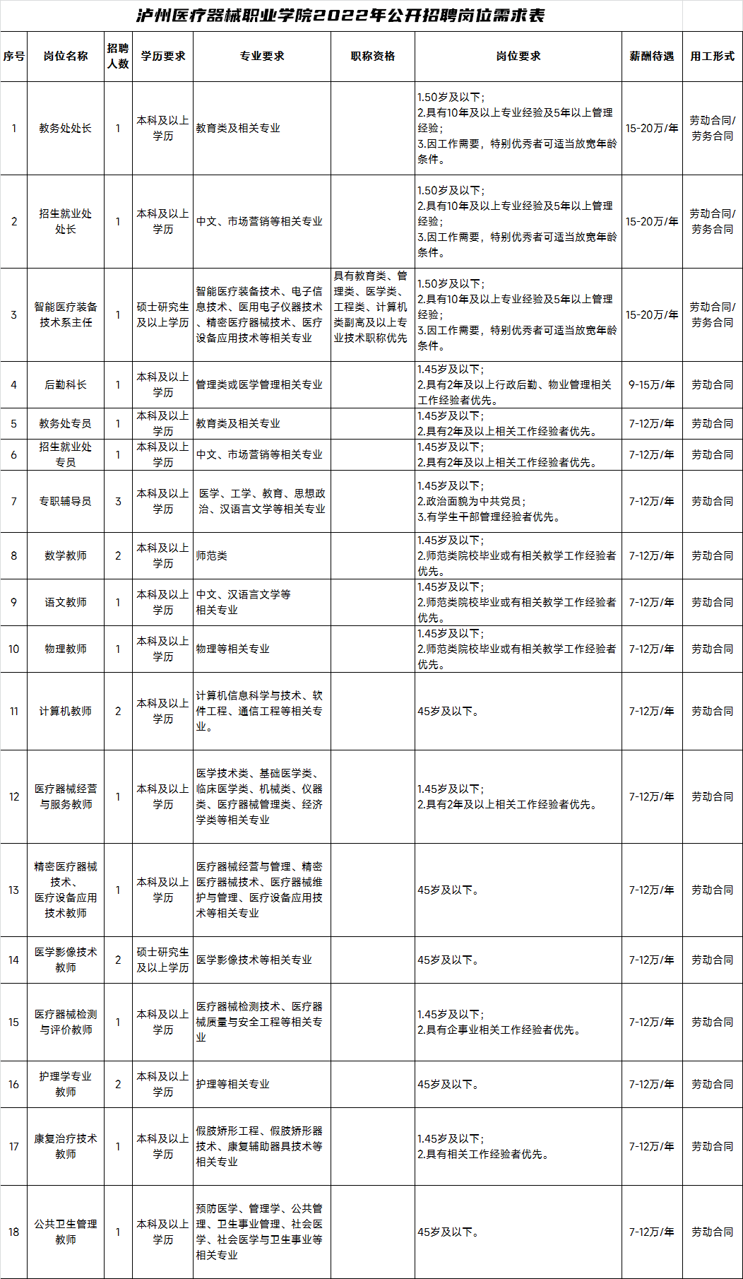 医疗器械学什么专业年薪7-20万，五险一金、带薪年休假，国企办学｜泸州医疗器械职业学院关于公开招聘的公告_https://www.jmylbn.com_新闻资讯_第5张