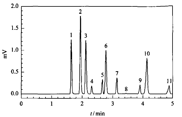 液相色谱是油品成分分析的基础方法,例如变压器油中的糠醛,苯并三氮唑