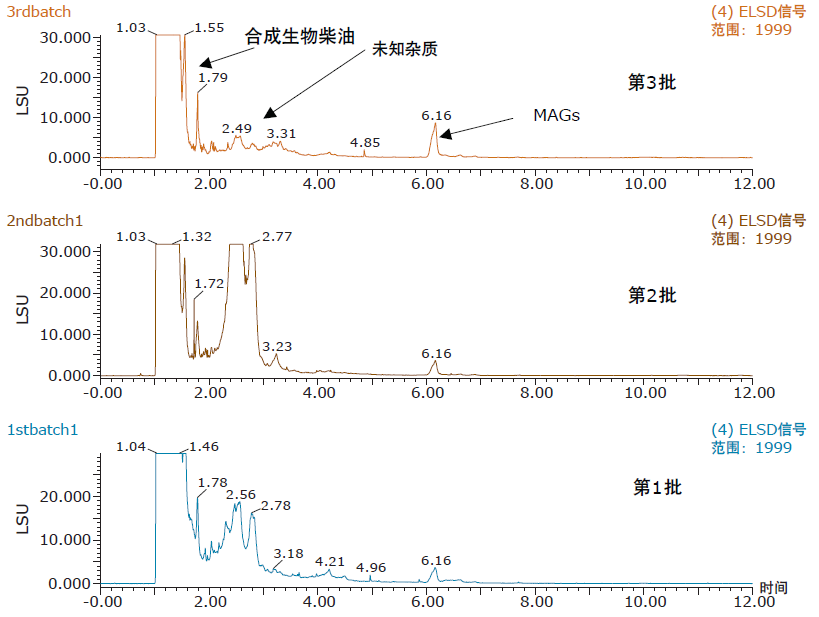 乾貨分享油品色譜質譜分析實例彙總