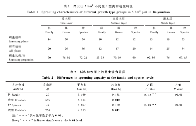 【论文精选】河南白云山温带落叶阔叶林木本植物萌生特征及与环境因子的关联分析