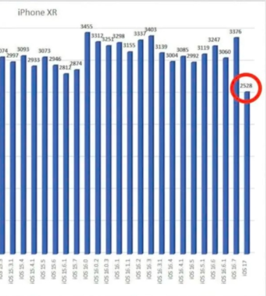 iOS17升级率77%