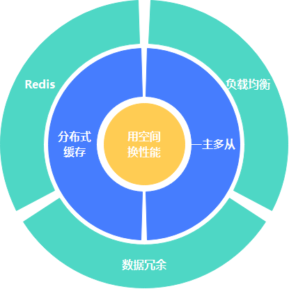 后端思维之数据库性能优化方案