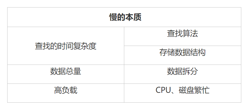 后端思维之数据库性能优化方案