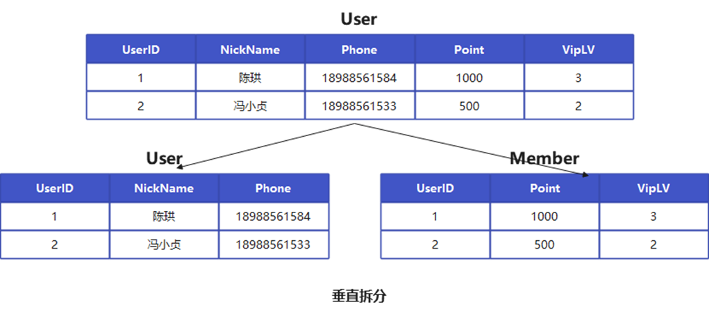 后端思维之数据库性能优化方案