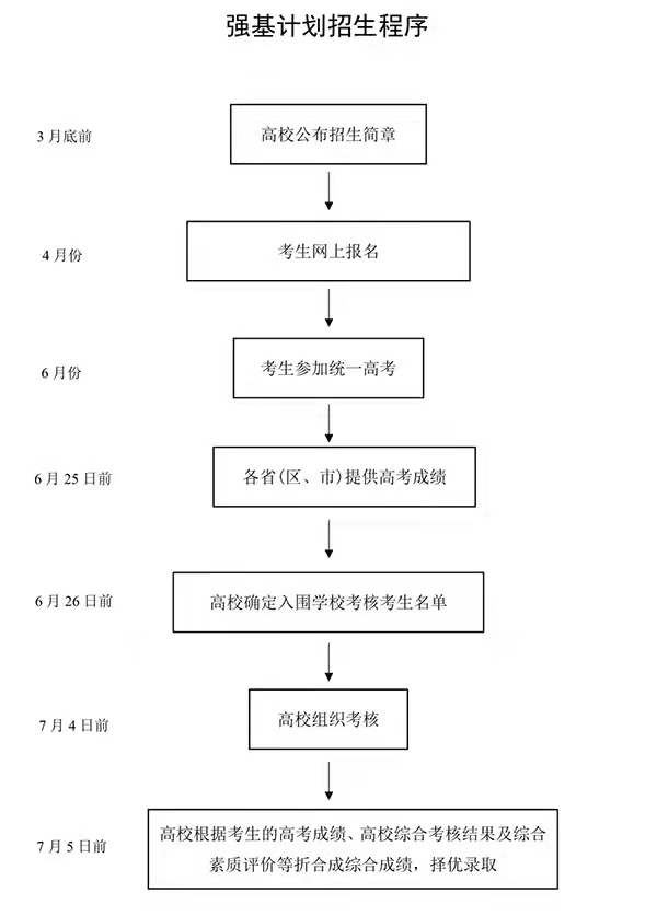 重磅！福建高考生2023年强基计划报考全攻略！