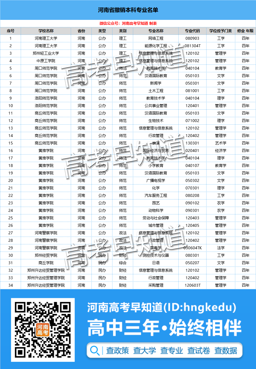 捡漏？河南38所高校新增71个专业，毕业后你就是行业老大！