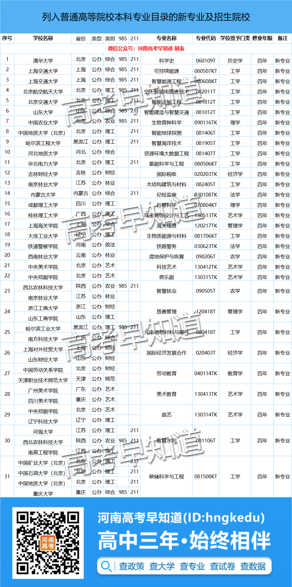 捡漏？河南38所高校新增71个专业，毕业后你就是行业老大！