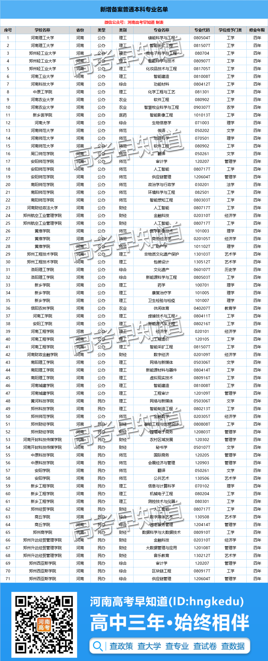 捡漏？河南38所高校新增71个专业，毕业后你就是行业老大！