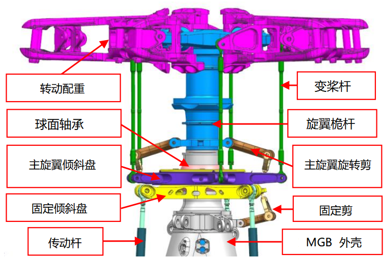 直升機動力系統的數字孿生體的圖3