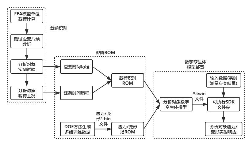 連桿結構數字孿生體實現之數字孿生體模型部署的圖1