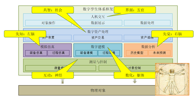 產品設計階段數字孿生的應用場景漫談的圖1
