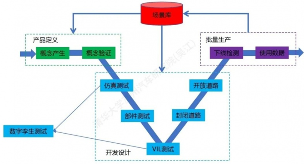 產(chǎn)品測(cè)試階段數(shù)字孿生的典型應(yīng)用場(chǎng)景漫談的圖1