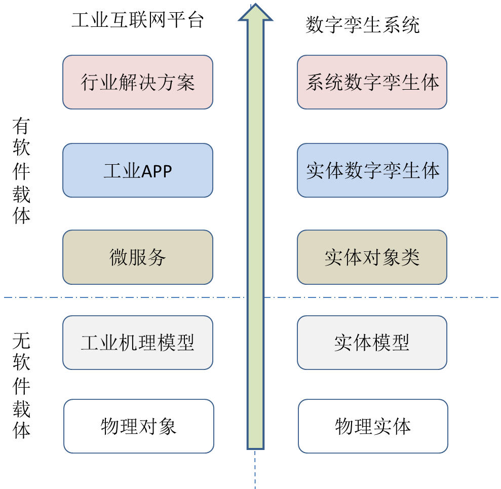 数字孪生体的多态的图7