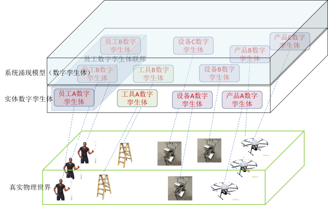 数字孪生体的多态的图11