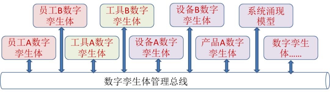 数字孪生体的多态的图13