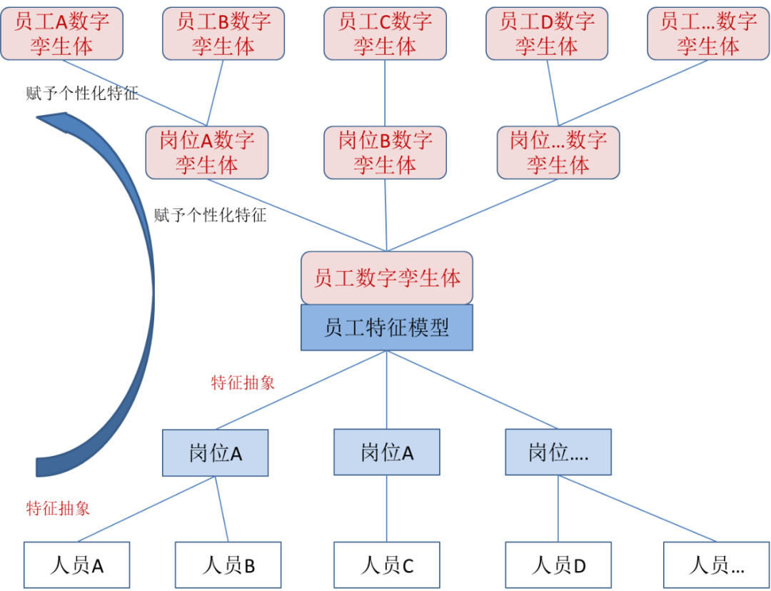 数字孪生体的多态的图9