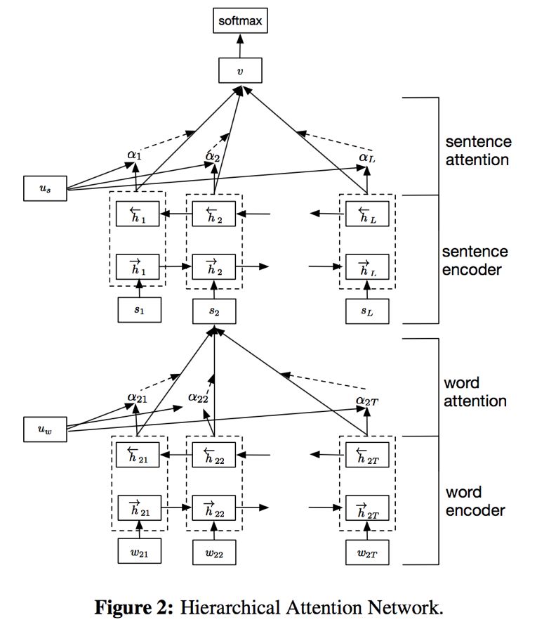 Comprehensive Overview of Attention Mechanisms