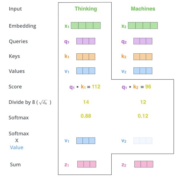 Comprehensive Overview of Attention Mechanisms