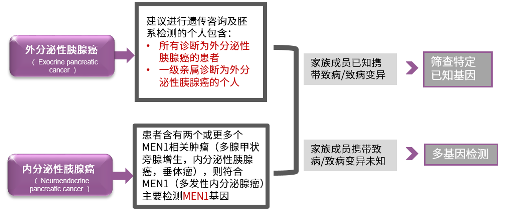 胰腺癌的家族遗传性