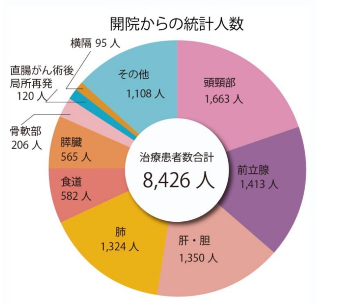 BNCT统计表