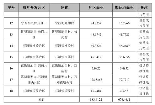 18个片区，61个拟建项目！广州增城又要征地~