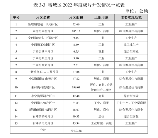 18个片区，61个拟建项目！广州增城又要征地~