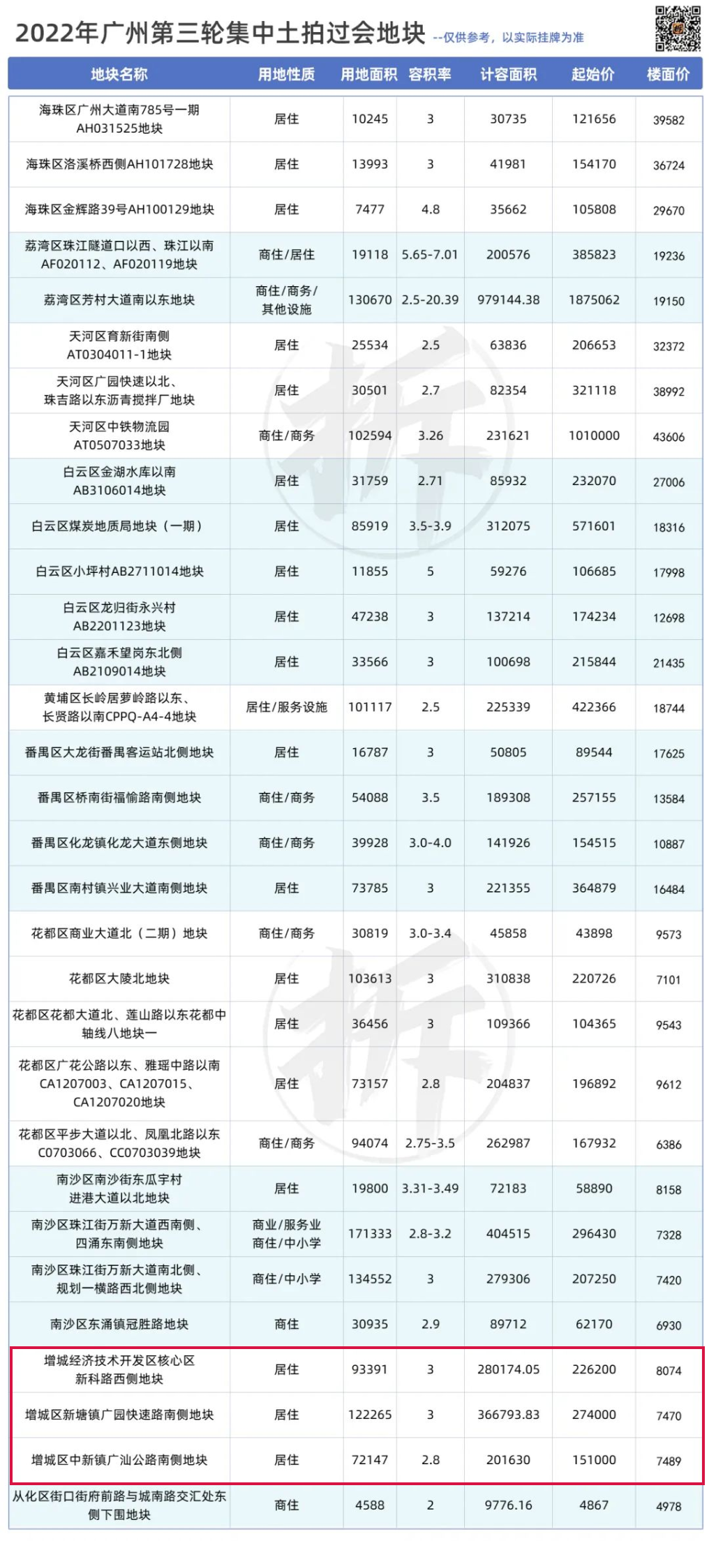 32宗！起拍价超870亿！广州第三波供地名单出炉