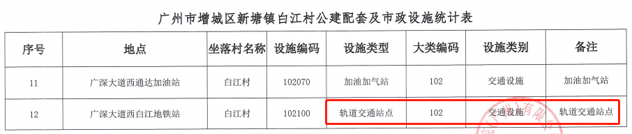 确认！时代正式退出广州增城城丰村旧改项目！
