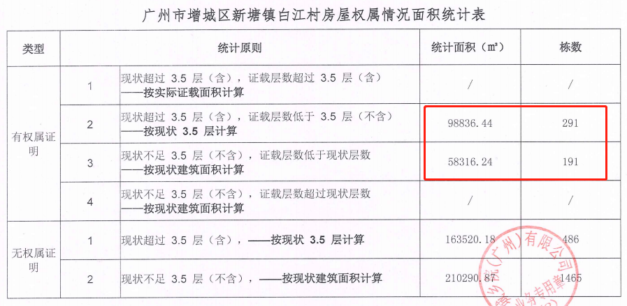 确认！时代正式退出广州增城城丰村旧改项目！