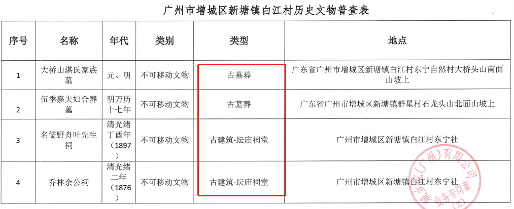确认！时代正式退出广州增城城丰村旧改项目！