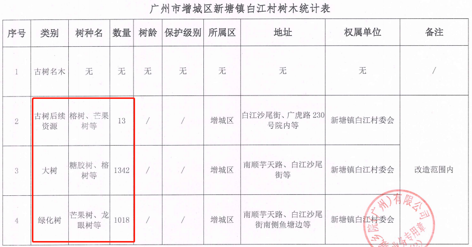 确认！时代正式退出广州增城城丰村旧改项目！