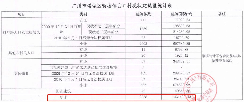 确认！时代正式退出广州增城城丰村旧改项目！