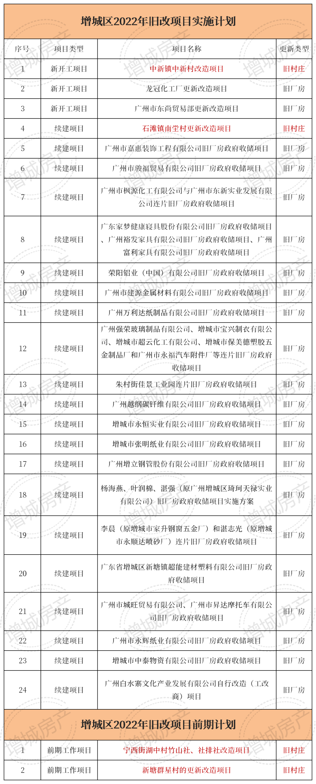 重大调整！广州旧村改造，前期工作将大变！