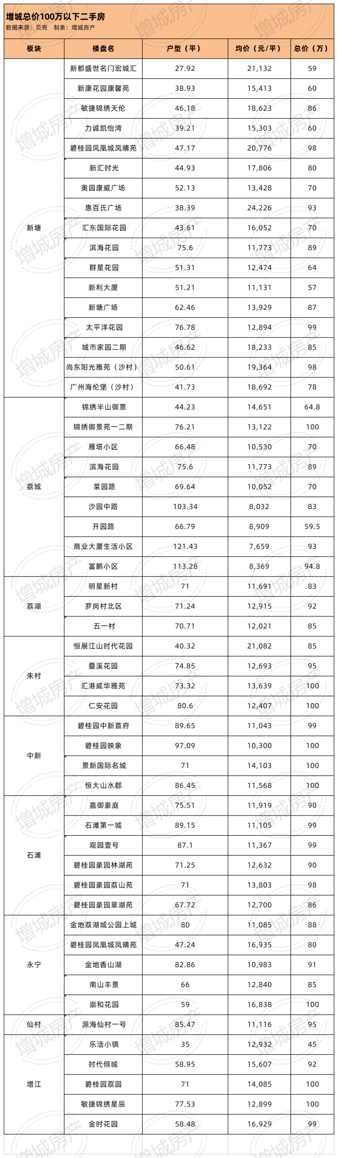 总价约100万，增城还有近70盘可以选！