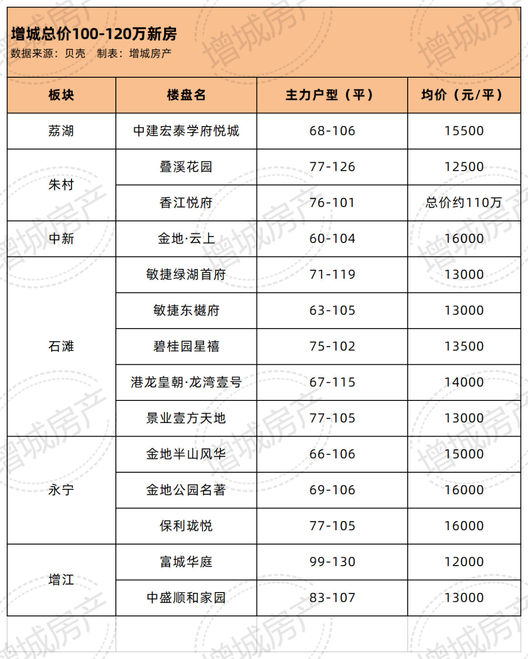 总价约100万，增城还有近70盘可以选！