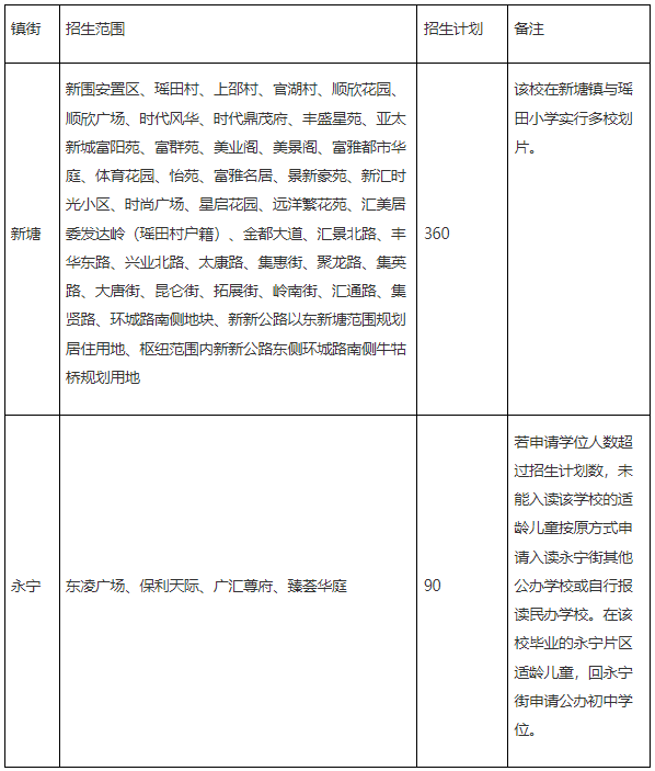 重磅！华附等八校共享学位，新世界保利可读新泉！2023年增城中小学招生方案出炉！