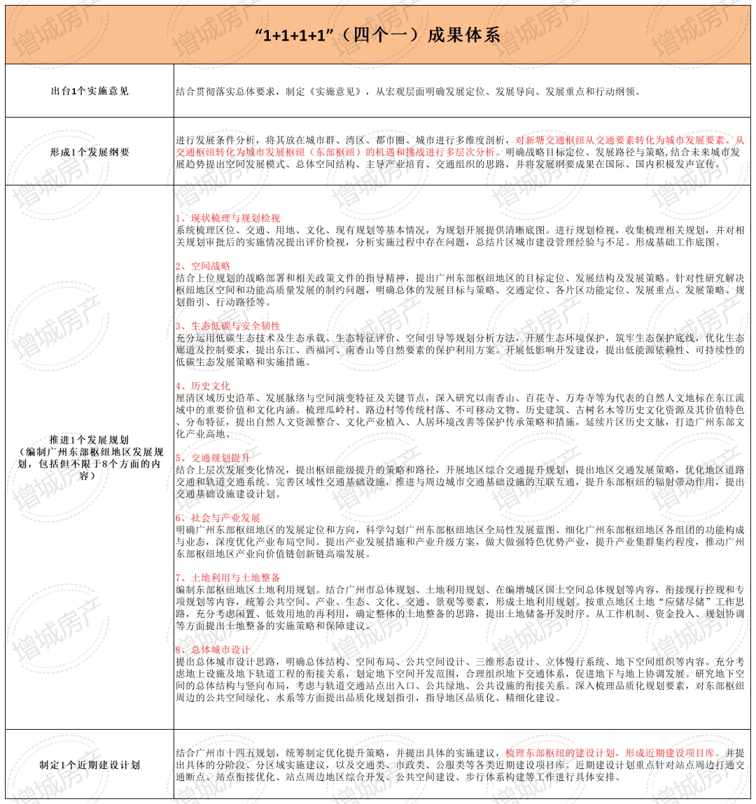 323平方公里！广州东部枢纽新规划来了！
