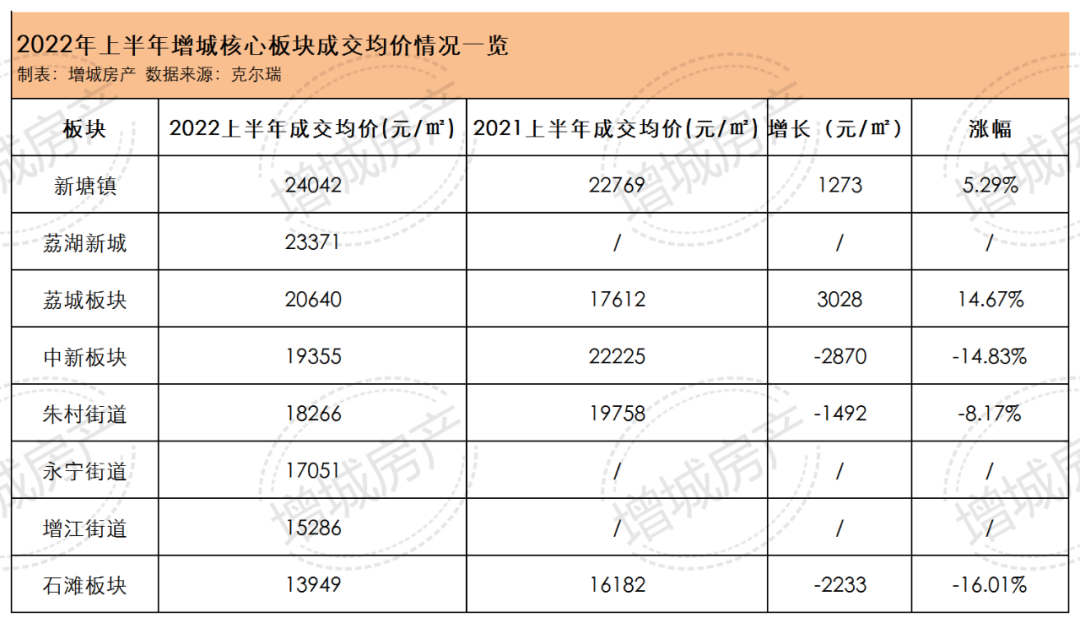 总价约100万，增城还有近70盘可以选！