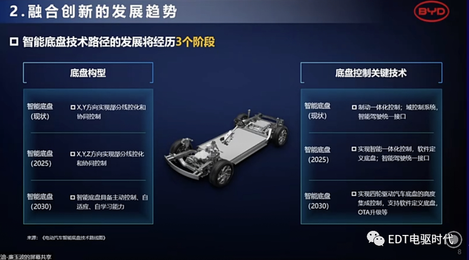 比亚迪智能底盘技术解析