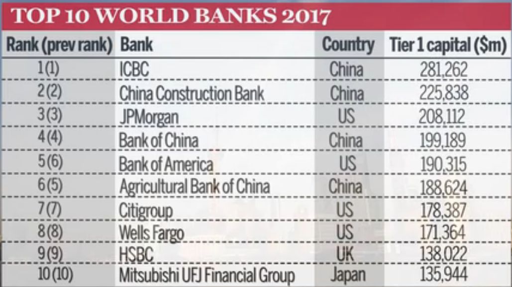 2019世界银行排行榜_在银行理财,你为什么赚不到钱 因为全被银行自己赚